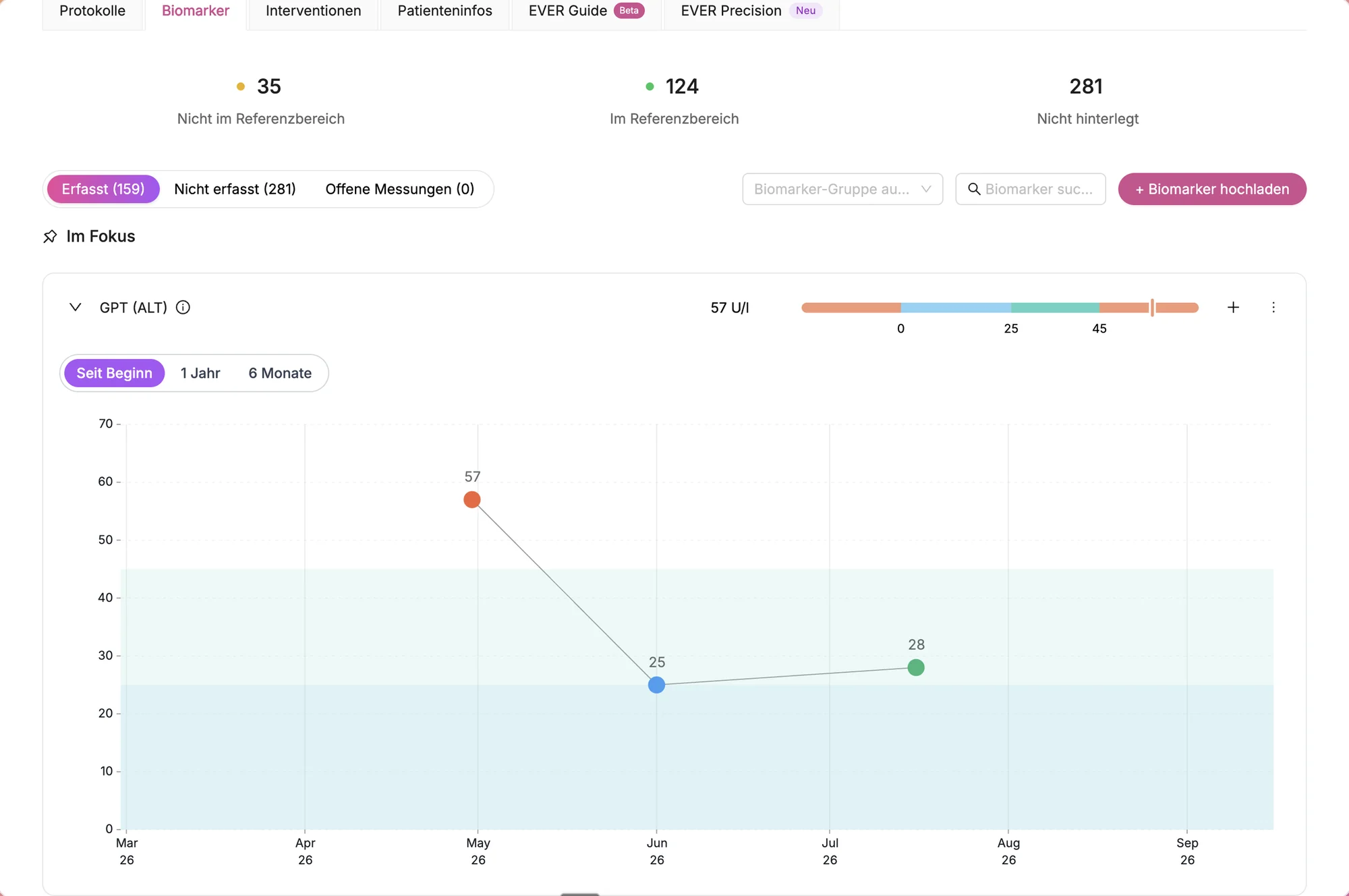 EVER Workspace: trend of a biomarker over months